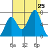 Yaquina Bay tide chart for Sunday, August 25, 2024
