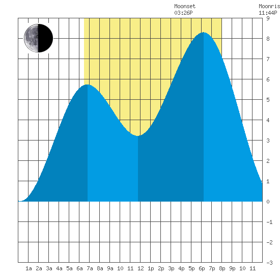 Yaquina Bay tide chart for Monday, August 26, 2024