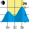 Yaquina Bay tide chart for Monday, August 26, 2024