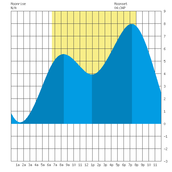 Yaquina Bay tide chart for Tuesday, August 27, 2024