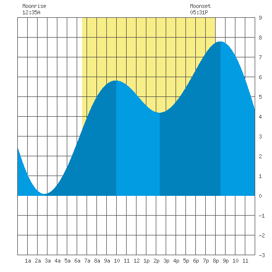 Yaquina Bay tide chart for Wednesday, August 28, 2024
