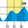 Yaquina Bay tide chart for Wednesday, August 28, 2024