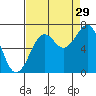 Yaquina Bay tide chart for Thursday, August 29, 2024