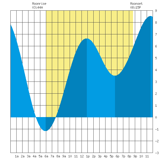 Yaquina Bay tide chart for Friday, August 2, 2024