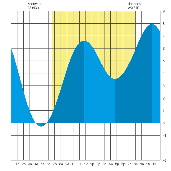 Yaquina Bay tide chart for Friday, August 30, 2024