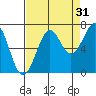 Yaquina Bay tide chart for Saturday, August 31, 2024