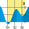 Yaquina Bay tide chart for Saturday, August 3, 2024