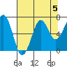 Yaquina Bay tide chart for Monday, August 5, 2024
