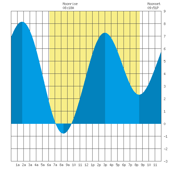 Yaquina Bay tide chart for Tuesday, August 6, 2024
