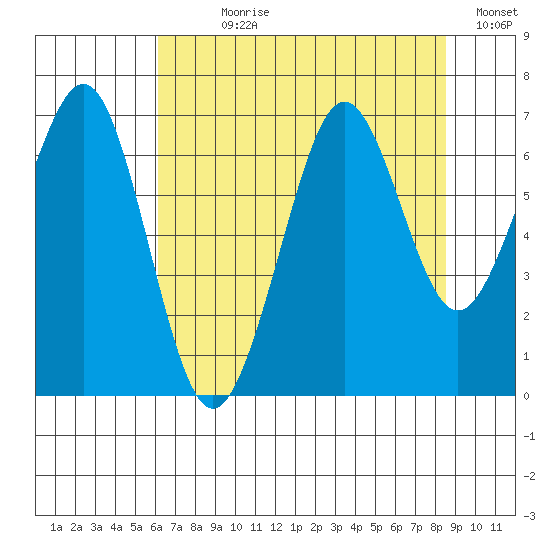 Yaquina Bay tide chart for Wednesday, August 7, 2024
