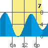 Yaquina Bay tide chart for Wednesday, August 7, 2024