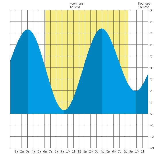 Yaquina Bay tide chart for Thursday, August 8, 2024