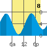 Yaquina Bay tide chart for Thursday, August 8, 2024