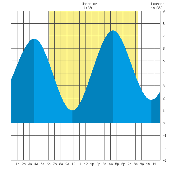 Yaquina Bay tide chart for Friday, August 9, 2024