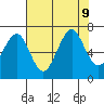 Yaquina Bay tide chart for Friday, August 9, 2024