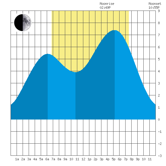 Yaquina Bay tide chart for Tuesday, September 10, 2024