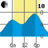Yaquina Bay tide chart for Tuesday, September 10, 2024