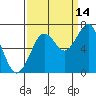 Yaquina Bay tide chart for Saturday, September 14, 2024