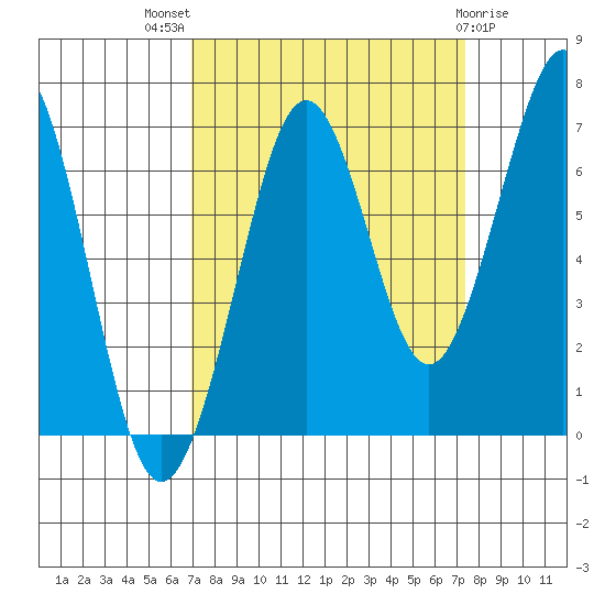 Yaquina Bay tide chart for Monday, September 16, 2024