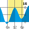 Yaquina Bay tide chart for Monday, September 16, 2024
