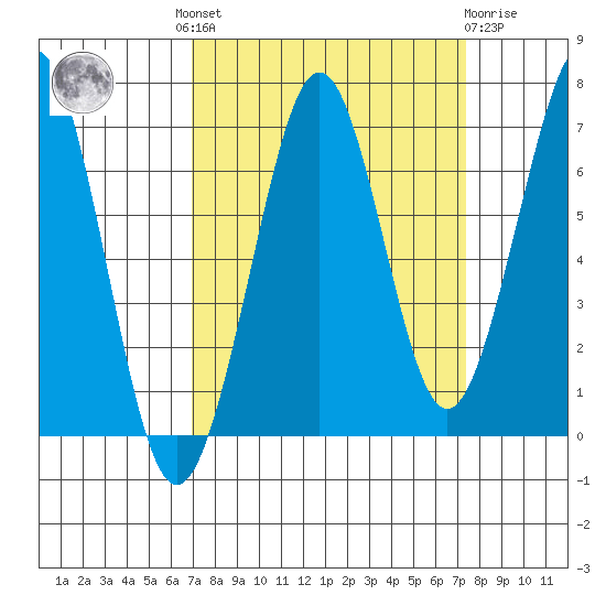 Yaquina Bay tide chart for Tuesday, September 17, 2024