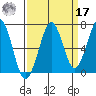 Yaquina Bay tide chart for Tuesday, September 17, 2024
