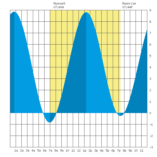Yaquina Bay tide chart for Wednesday, September 18, 2024