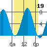 Yaquina Bay tide chart for Thursday, September 19, 2024