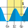Yaquina Bay tide chart for Sunday, September 1, 2024