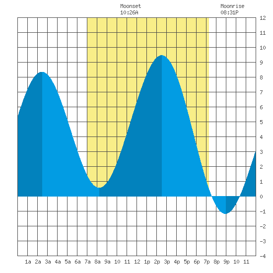 Yaquina Bay tide chart for Friday, September 20, 2024
