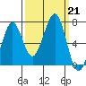 Yaquina Bay tide chart for Saturday, September 21, 2024