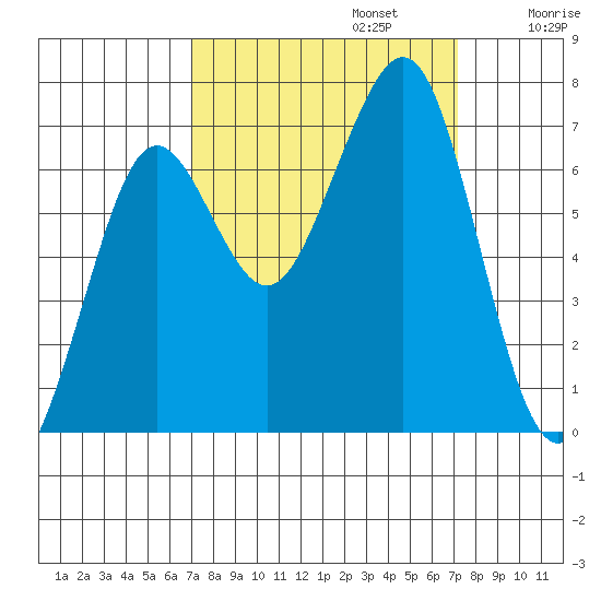 Yaquina Bay tide chart for Monday, September 23, 2024
