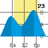 Yaquina Bay tide chart for Monday, September 23, 2024