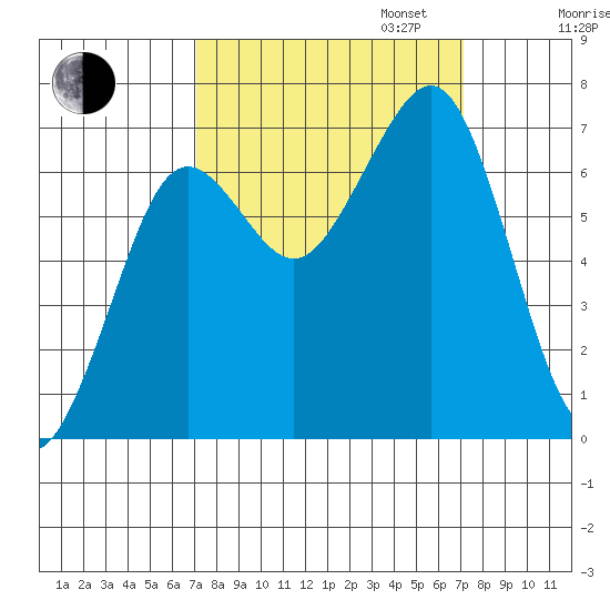 Yaquina Bay tide chart for Tuesday, September 24, 2024