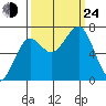 Yaquina Bay tide chart for Tuesday, September 24, 2024