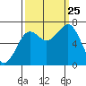 Yaquina Bay tide chart for Wednesday, September 25, 2024