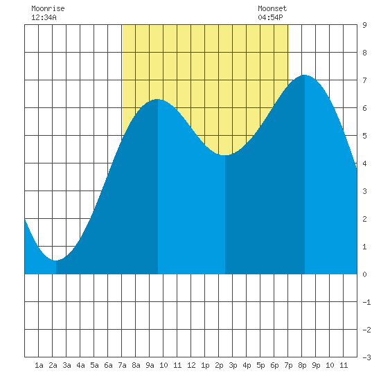 Yaquina Bay tide chart for Thursday, September 26, 2024