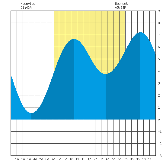 Yaquina Bay tide chart for Friday, September 27, 2024