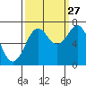 Yaquina Bay tide chart for Friday, September 27, 2024