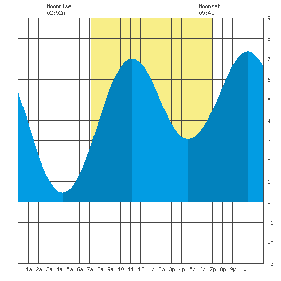 Yaquina Bay tide chart for Saturday, September 28, 2024