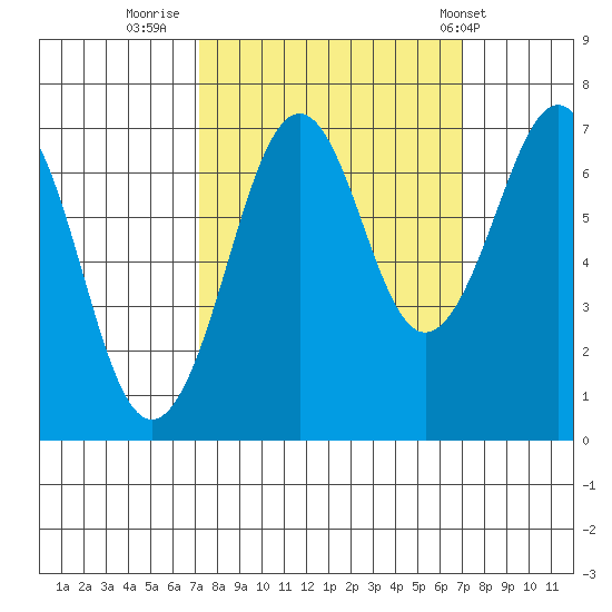 Yaquina Bay tide chart for Sunday, September 29, 2024