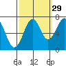 Yaquina Bay tide chart for Sunday, September 29, 2024