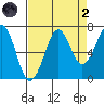 Yaquina Bay tide chart for Monday, September 2, 2024