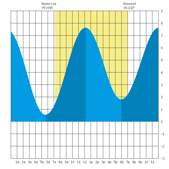 Yaquina Bay tide chart for Monday, September 30, 2024