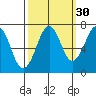 Yaquina Bay tide chart for Monday, September 30, 2024