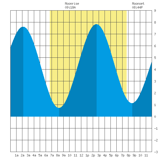 Yaquina Bay tide chart for Thursday, September 5, 2024
