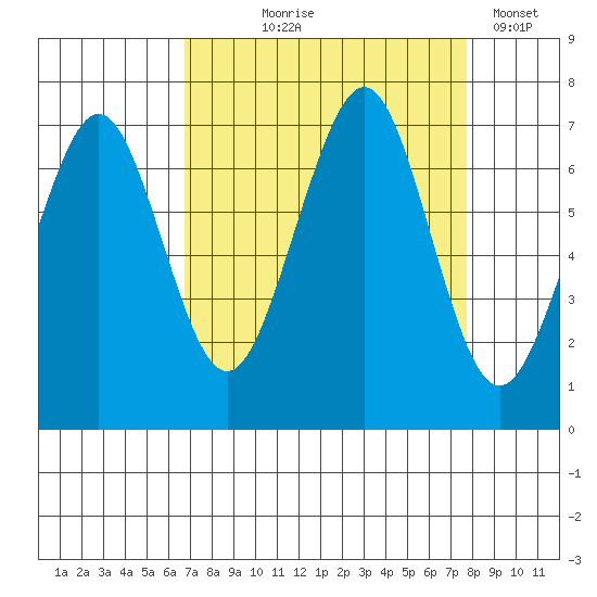 Yaquina Bay tide chart for Friday, September 6, 2024