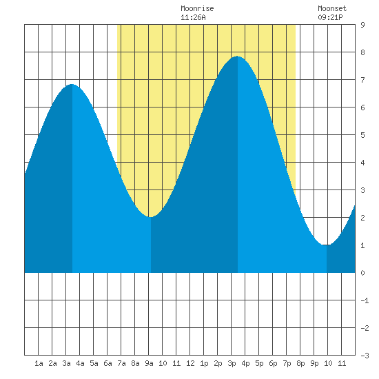 Yaquina Bay tide chart for Saturday, September 7, 2024