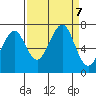 Yaquina Bay tide chart for Saturday, September 7, 2024