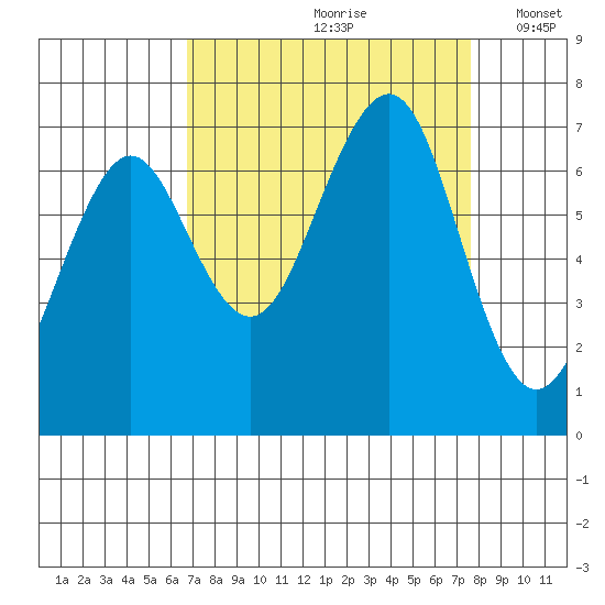 Yaquina Bay tide chart for Sunday, September 8, 2024